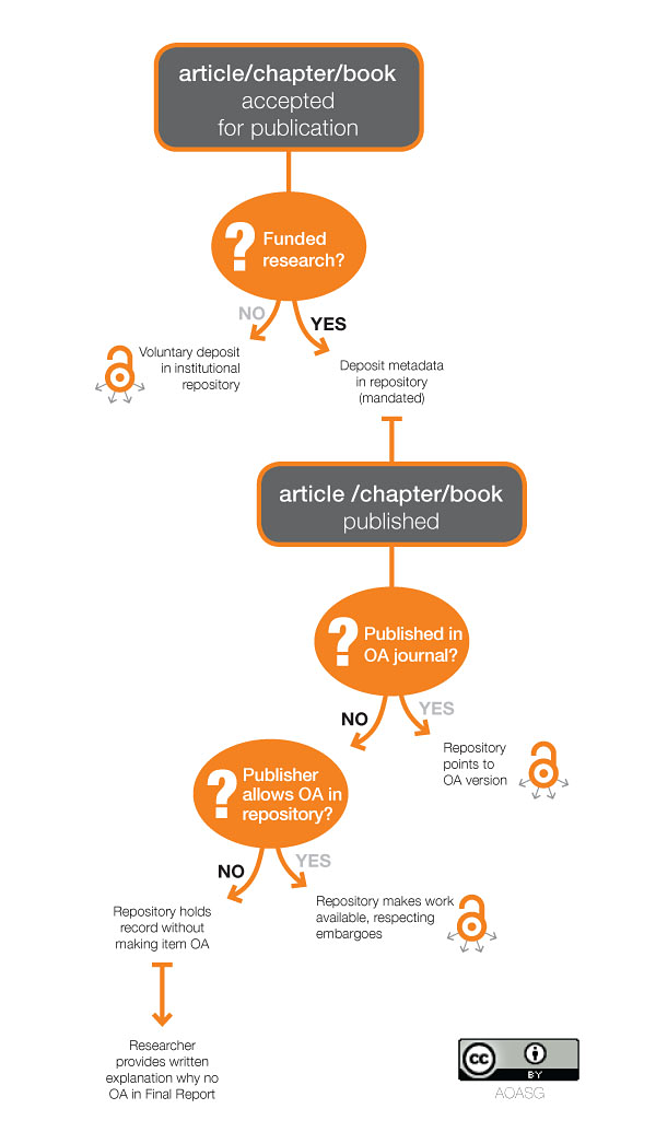  ARC & NHMRC policy compliance decision tree