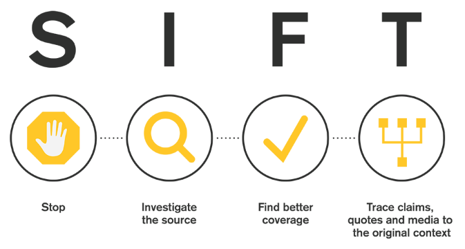  SIFT acronym with icons. SIFT stands for: Stop, Investigate the source, Find better coverage and Trace claims, quotes and media to the original context.